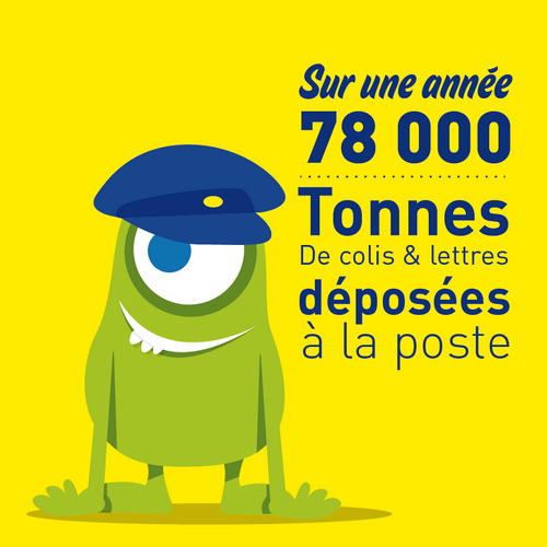 Sur une année, 78 000 tonnes de colis et lettres sont déposés à la Poste